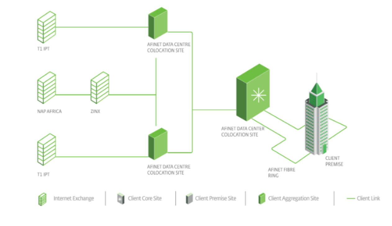 Dedicated Internet Access